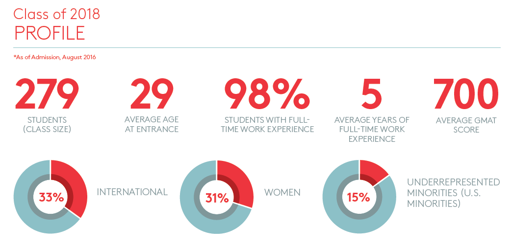 Graphic: Class of 2018 student profile