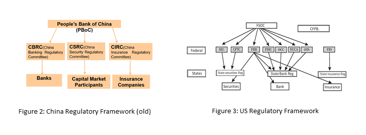 PBOC organization chart versus US organization chart showing how the are they organized