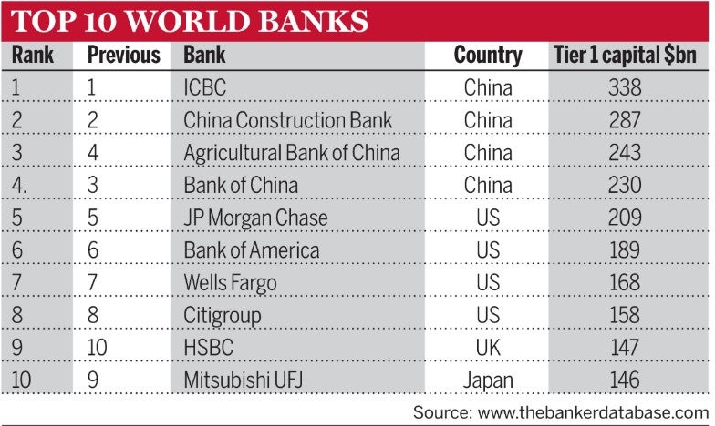 Chart: Top 10 world banks: 1 is ICBC, followed by China Construction Bank, Agricultural Bank of China, Bank of China, JP Morgan Chase, Bank of America, Wells Fargo, Citigroup, HSBC, and Mitsubishi UFJ