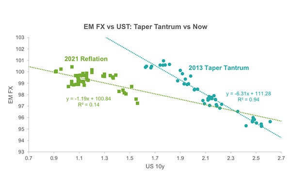 This chart is a scatter plot of EM currencies against US 10-year yields, comparing their performance in the current episode of US yields going up versus during Taper Tantrum.