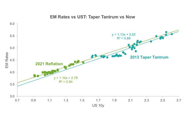 This chart is a scatter plot of EM 10-year rates against US 10-year yields, comparing their performance in the current episode of US yields going up versus during Taper Tantrum.