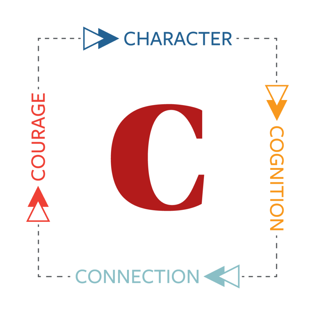 Square, colorful graphic of the Four C's leadership framework for Cornell MBA: Character, Cognition, Connection and Courage