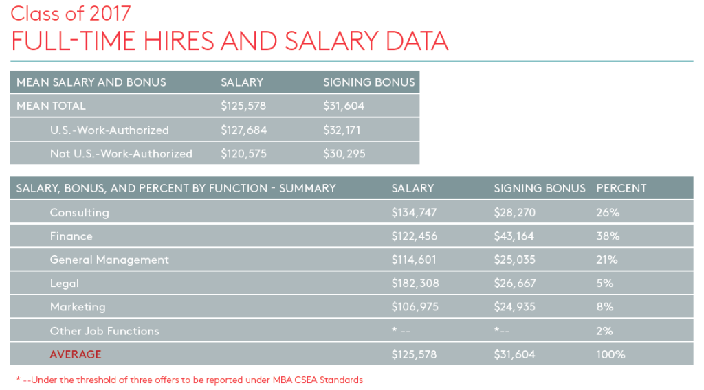 Graphic: Class of 2017 full-time hires and salary data