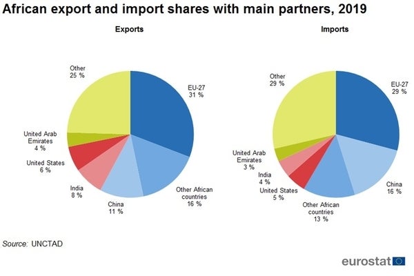 Two charts showing Africa’s import and exports by country. Export: 11% China, 8% India, 6% United States, 4% United Arab Emirates, 25% Other, 16% Other African countries, 31% Europe. Imports: 16% China, 4% India, 5%United States, 3% United Arab Emirates, 29% Other, 13% Other African countries, 29% Europe