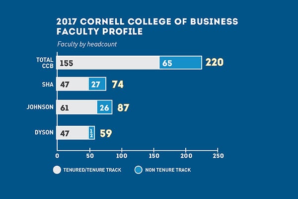 Cornell College of Business Faculty Profiles