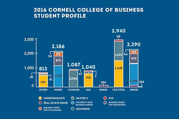 Cornell College of Business Student Profiles