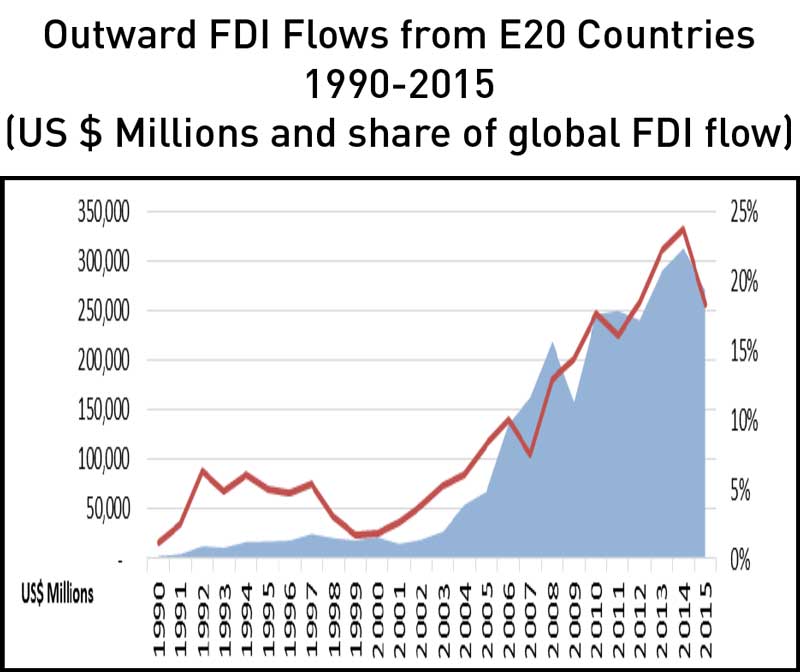 Outward FDI Flows from E20 Countries 1990-2015
