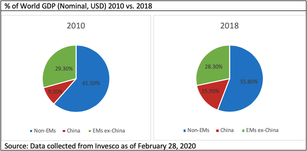 2010: Non-EMIs at 61.5%, China at 9.2%, and EMs ex-China 29.3%; 2018: Non-EMs at 55.8%, China at 15.9%, and EMs ex-China at 28.3%