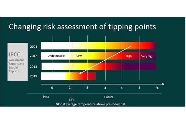 A bar chart showing risk estimates of rising global temperatures in 2001, 2007, 2013, and 2019.