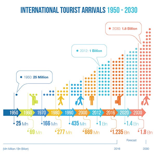 Chart: International Tourist Arrivals &mdash; Projections 1950-2030 