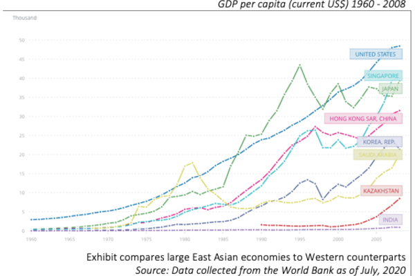 Chart showing Asia GPD growth.