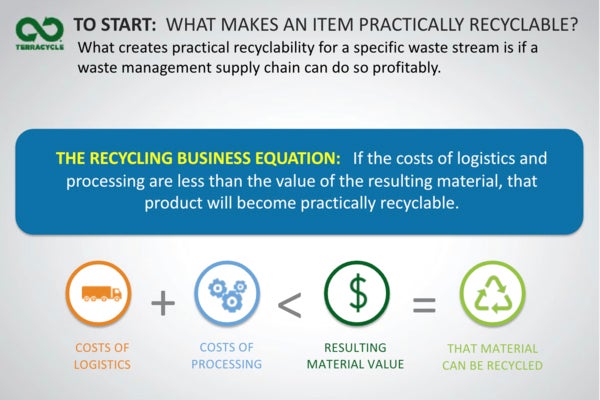 image of TerraCycle&rsquo;s business equation: costs of logistics + costs of processing < resulting material value = that material can be recycled