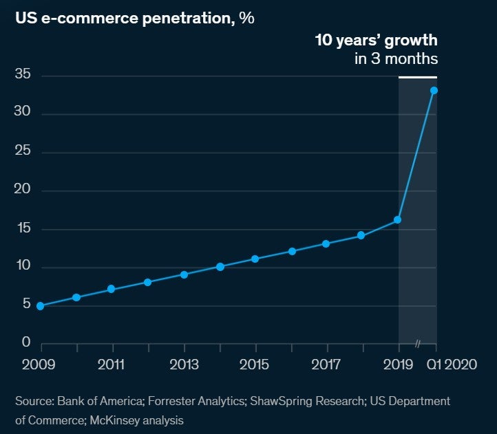 A graph depicting 10 years&rsquo; growth of US e-commerce penetration in 3 months, from 2019 to Q1 2020.