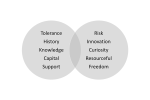 Family and Entrepreneur Traits