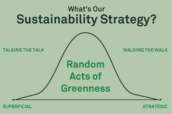 A normal distribution graph (bell curve) that represents the type of sustainability strategies usually undertaken by companies. In the middle is &ldquo;Random Acts of Greenness&rdquo;, meaning that most companies don&rsquo;t have a concrete sustainability strategy. Few companies actually &ldquo;walk the walk&rdquo; in terms of having an impactful, consistent sustainability strategy.