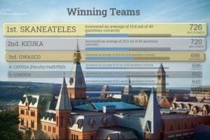 Team rankings for the virtual Sage Social