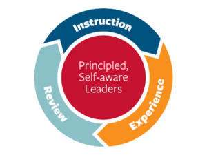 Action learning cycle graphic showing a red core circle with the text "Principled, Self-aware leaders" and with three differently colored surrounding curved arrows with respective labels, "Instruction" at the top, "Experience" in the lower right, and "Review" in the lower left