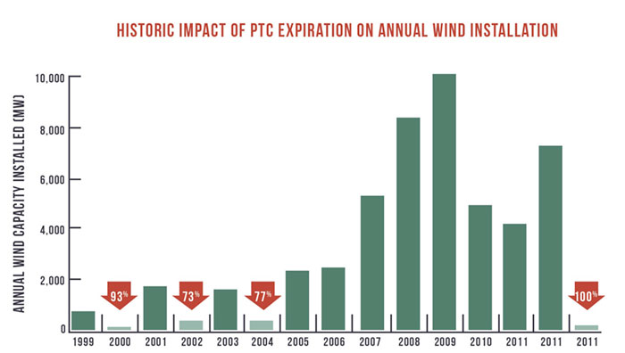 Historic impact of PTC Expiration on annual wind installation