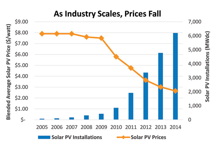 Graph of As Industry Scales, Prices Fall