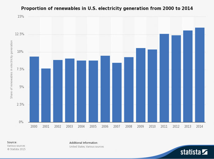 Bar graph of the proportion of renewable energy in the US