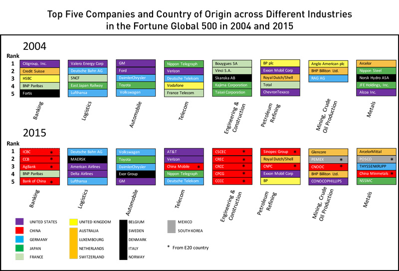Top 5 Companies and Country of Orgigin across Different Industries