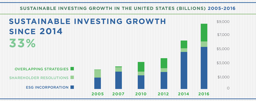 sustainable investing growth