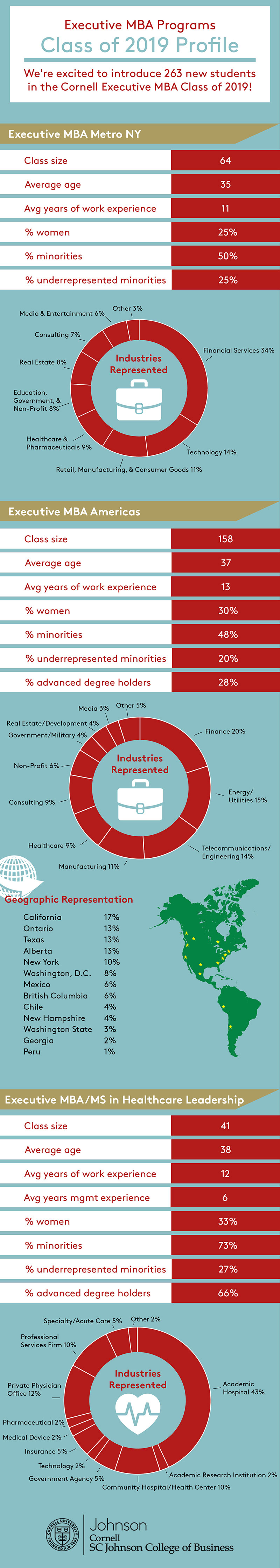 Executive MBA Class of 2019 Profile