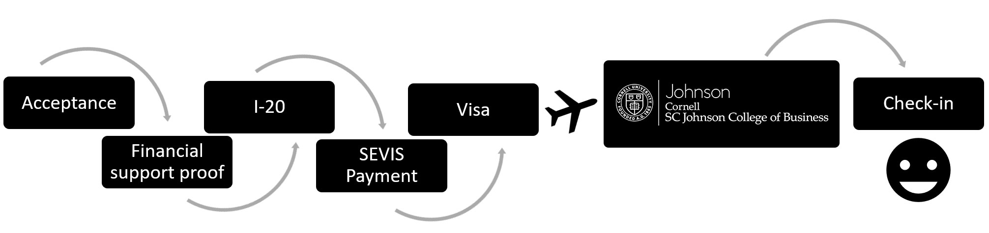 Coming to Cornell as an international student. Acceptance to Financial support to I-20 to SEVIS Payment to Visa