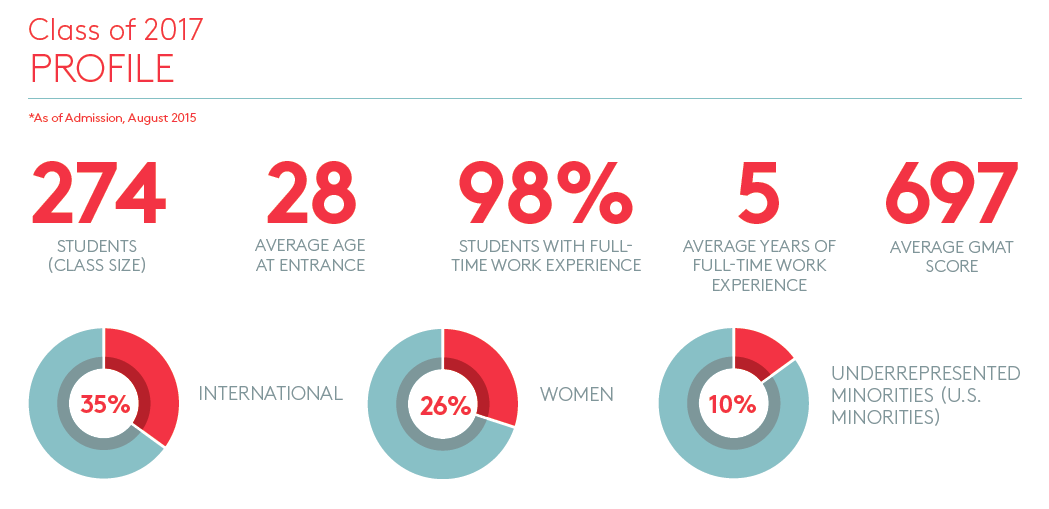 Graphic: Class of 2017 student profile