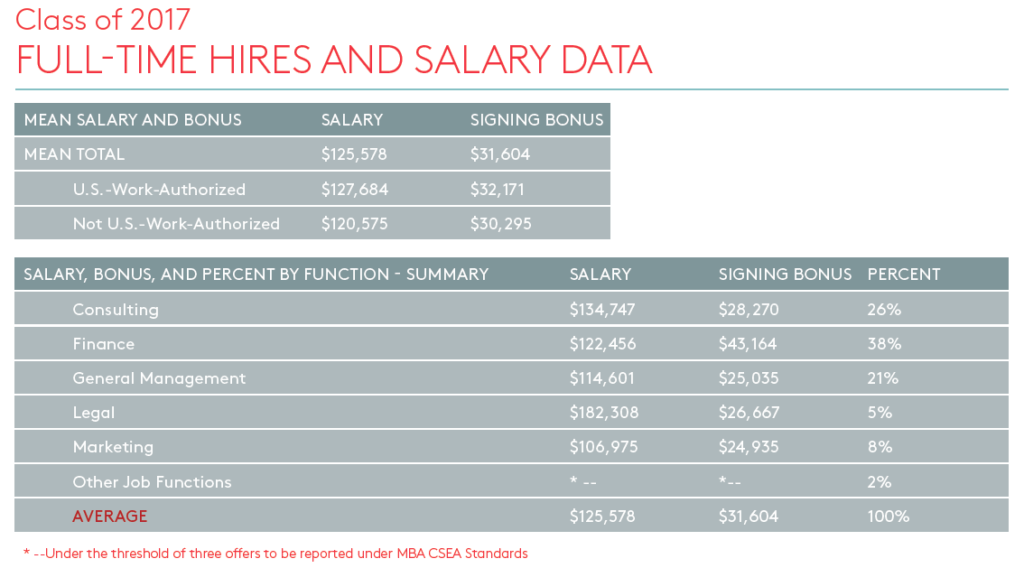 Graphic: Class of 2017 full-time hires and salary data