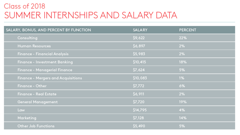 Graphic: Class of 2018 internship salary data