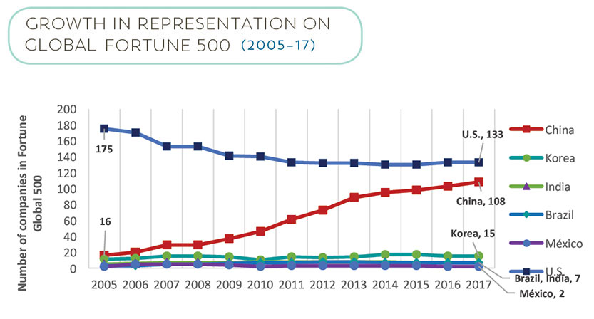 Growth in representation in global 500