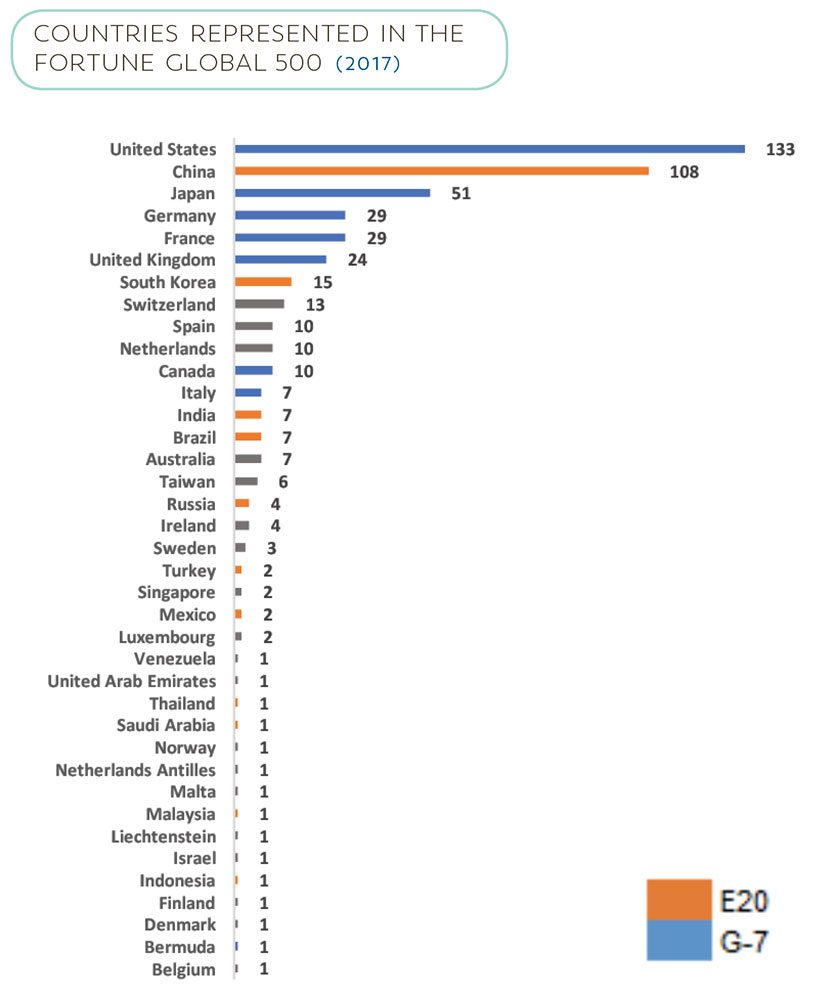 Countries Represented in the Global 500