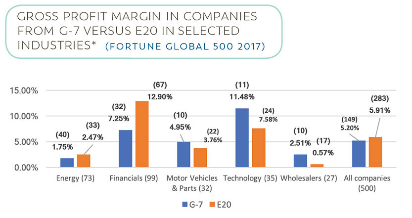 Gross Profit Margins from companies in the G7