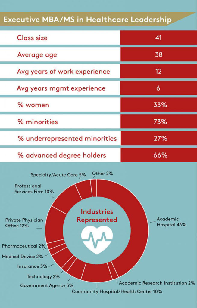 41 members in the class, average age is 38, average years of work experience is 12, average years of management experience is 6, 33% women, 73% minorities, 27% underrepresented minorities, 66% advanced degree holders; the largest industry represented is academic hospital at 43%