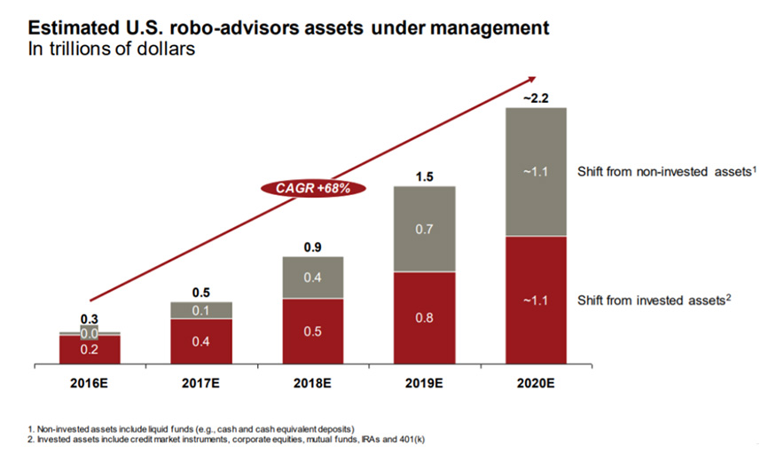 Graph titled: Estimated US robo-advisors assets under management