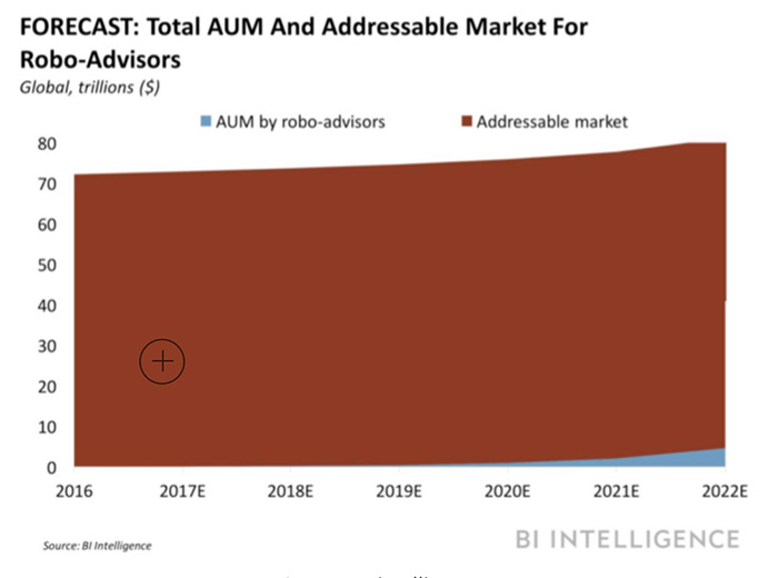 Graph titled: forecast: Total AUM and addressable market for robo-advisors