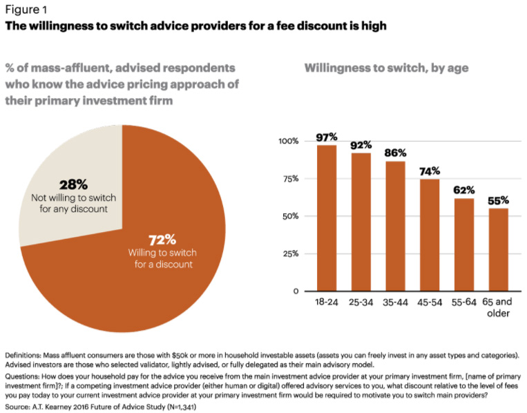 Graph titled: The willingness to switch advice providers for a fee discount is high