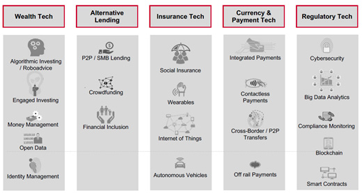 A graph of trends to keep an eye on including wealth tech, alternative lending, insurance tech, currency & payment tech, and regulatory tech