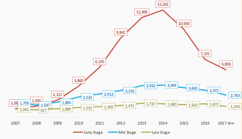 Graph of early, mid, and late stage investments