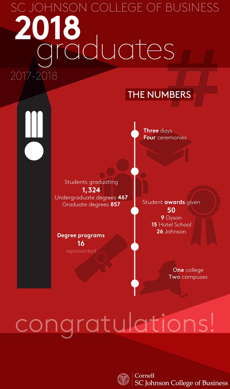 infographic - SC Johnson College of Business Commencement Numbers