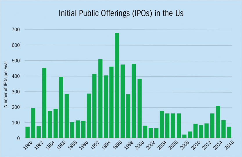 M&As are Up, IPOs are Down. What’s the Story? Cornell Enterprise