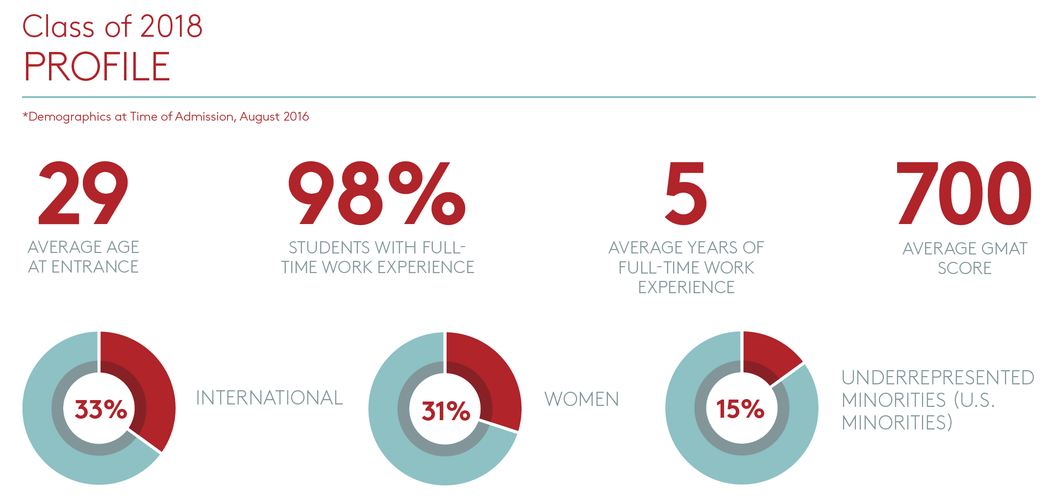 Data from the Class of 2018 profile