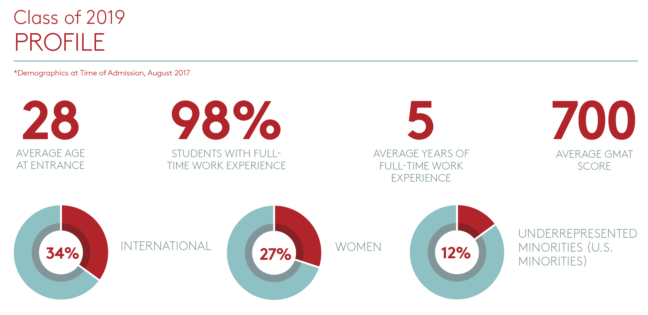 Profile data, refer to full report for details