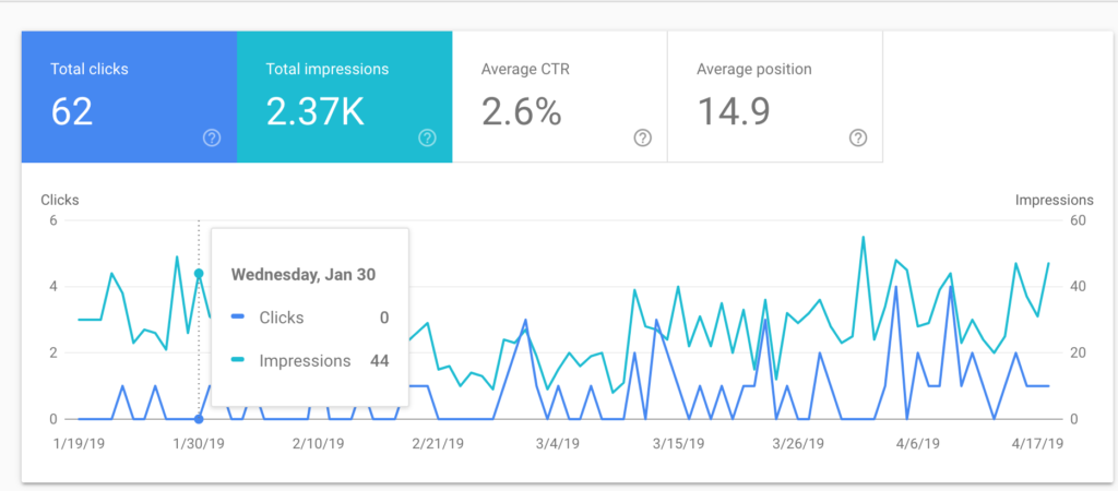 Website analytics dashboard snapshot that shows a four-month span of clicks (62) and impressions (2.37K)