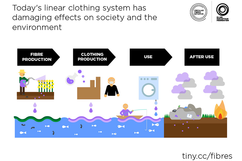 infographic showing environmental impacts of clothing production and disposal