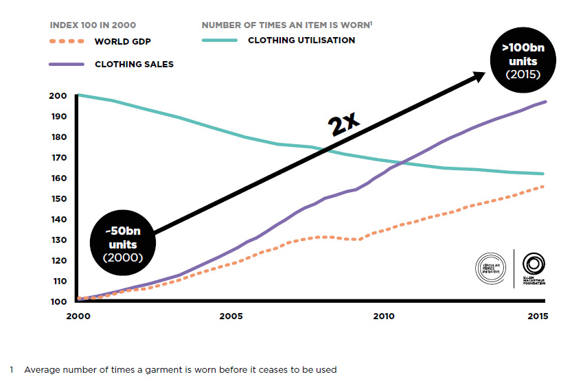 chart depicting the rise in clothing sales and drop in clothing utilization, 200-2015