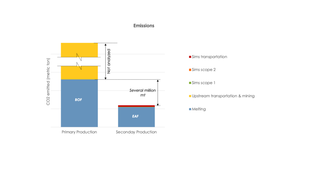 Graphic showing emissions broken out by scope