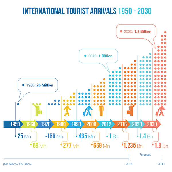 Chart: International Tourist Arrivals — Projections 1950-2030 