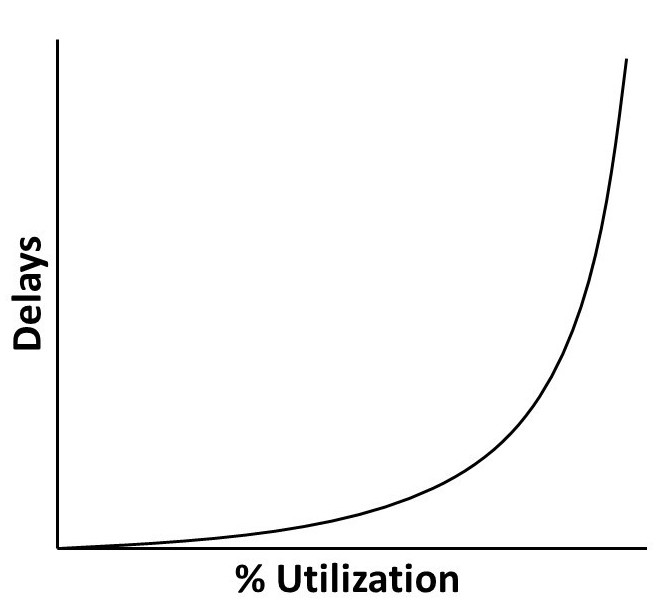 A line graph plots utilization percentage on the x-axis and delays on the y-axis with an exponential curve